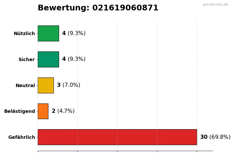 Diagramm, das die Benutzerbewertungen auf einer Skala von 1 bis 5 für die Nummer 021619060871 darstellt