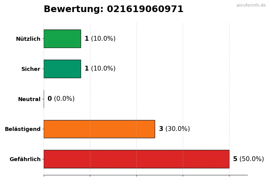 Diagramm, das die Benutzerbewertungen auf einer Skala von 1 bis 5 für die Nummer 021619060971 darstellt