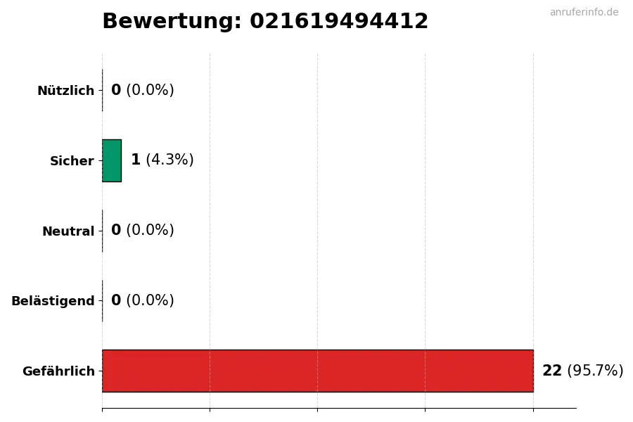 Diagramm, das die Benutzerbewertungen auf einer Skala von 1 bis 5 für die Nummer 021619494412 darstellt