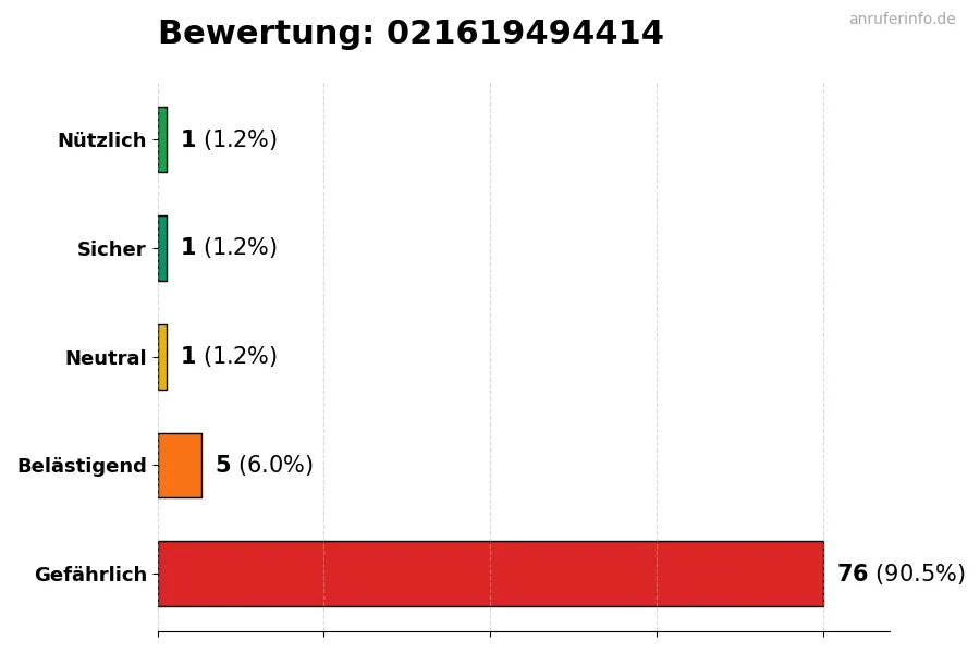 Diagramm, das die Benutzerbewertungen auf einer Skala von 1 bis 5 für die Nummer 021619494414 darstellt