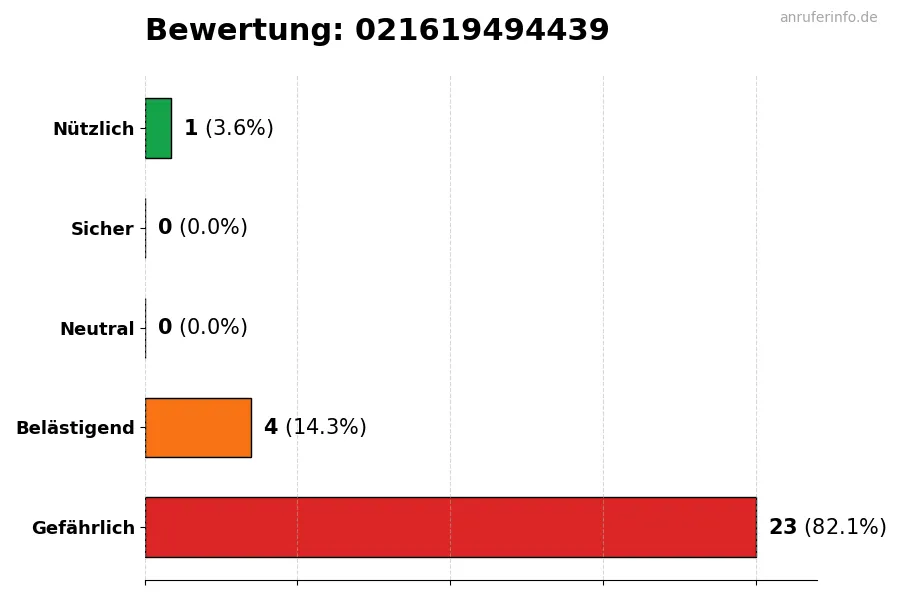Diagramm, das die Benutzerbewertungen auf einer Skala von 1 bis 5 für die Nummer 021619494439 darstellt