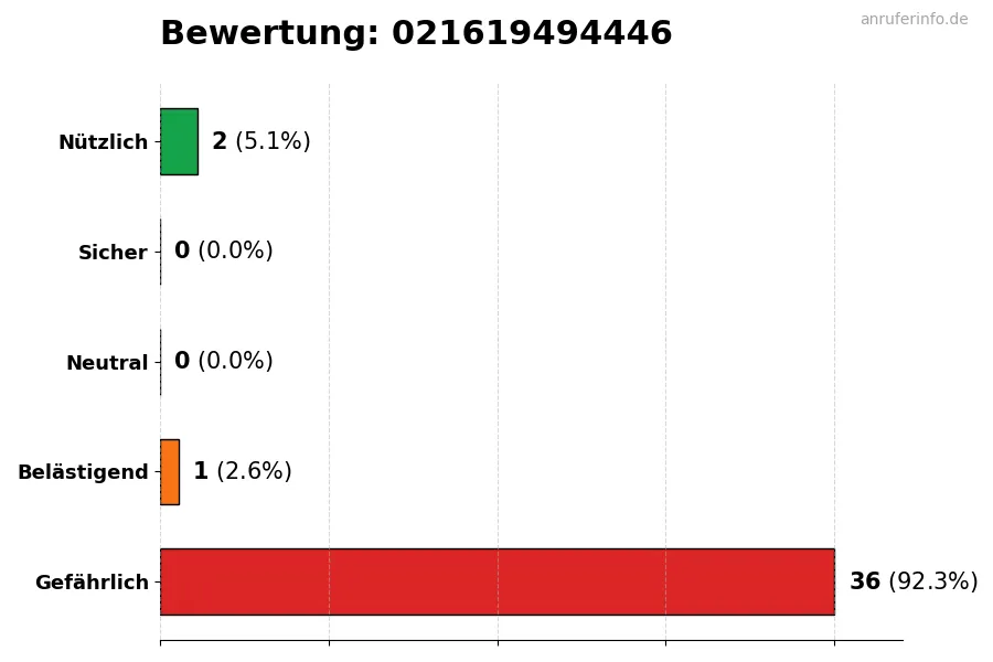 Diagramm, das die Benutzerbewertungen auf einer Skala von 1 bis 5 für die Nummer 021619494446 darstellt