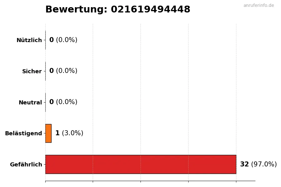 Diagramm, das die Benutzerbewertungen auf einer Skala von 1 bis 5 für die Nummer 021619494448 darstellt
