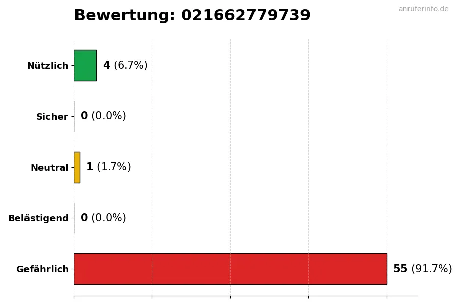 Diagramm, das die Benutzerbewertungen auf einer Skala von 1 bis 5 für die Nummer 021662779739 darstellt