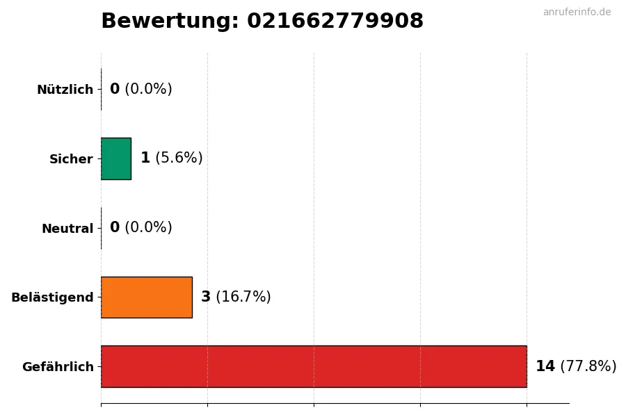 Diagramm, das die Benutzerbewertungen auf einer Skala von 1 bis 5 für die Nummer 021662779908 darstellt