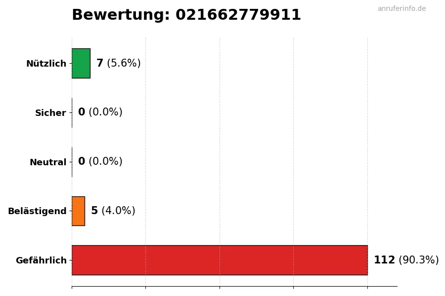 Diagramm, das die Benutzerbewertungen auf einer Skala von 1 bis 5 für die Nummer 021662779911 darstellt