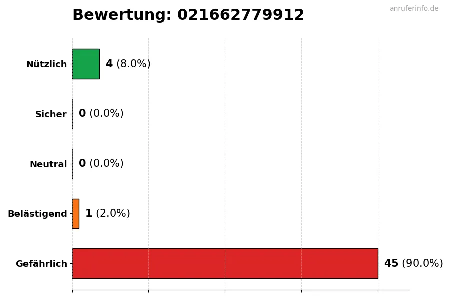 Diagramm, das die Benutzerbewertungen auf einer Skala von 1 bis 5 für die Nummer 021662779912 darstellt