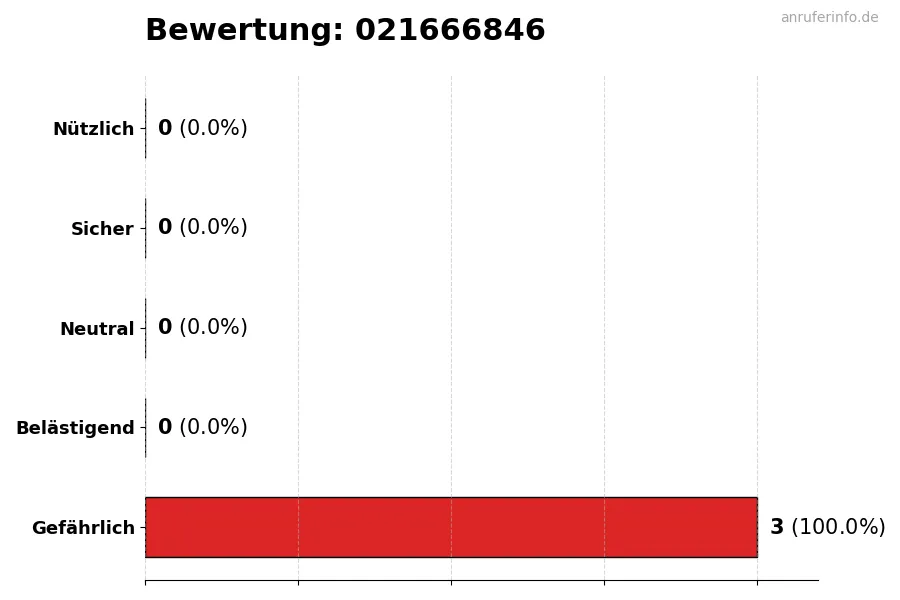 Diagramm, das die Benutzerbewertungen auf einer Skala von 1 bis 5 für die Nummer 021666846 darstellt