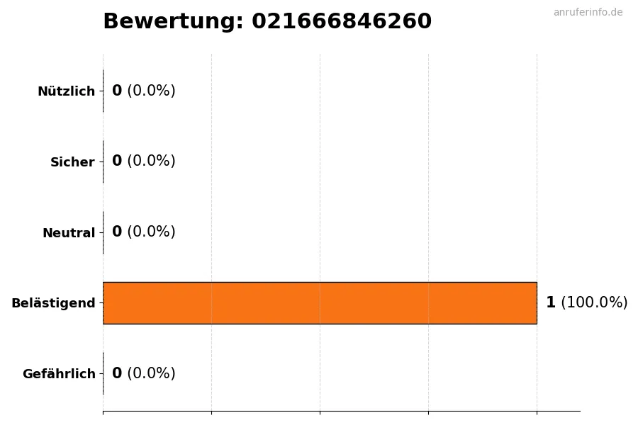 Diagramm, das die Benutzerbewertungen auf einer Skala von 1 bis 5 für die Nummer 021666846260 darstellt