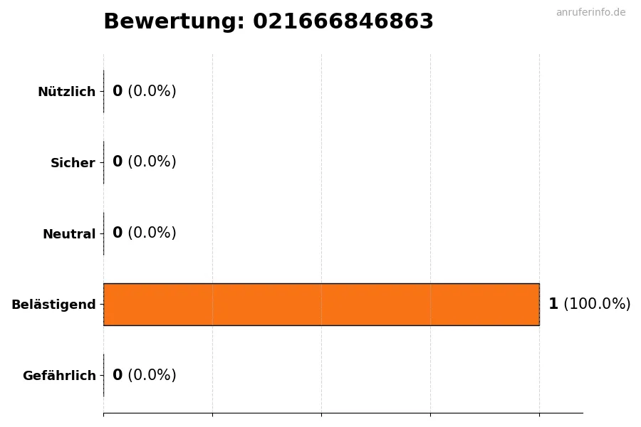 Diagramm, das die Benutzerbewertungen auf einer Skala von 1 bis 5 für die Nummer 021666846863 darstellt