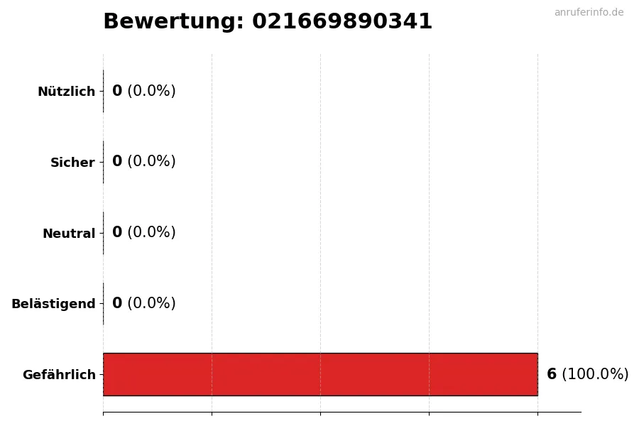 Diagramm, das die Benutzerbewertungen auf einer Skala von 1 bis 5 für die Nummer 021669890341 darstellt