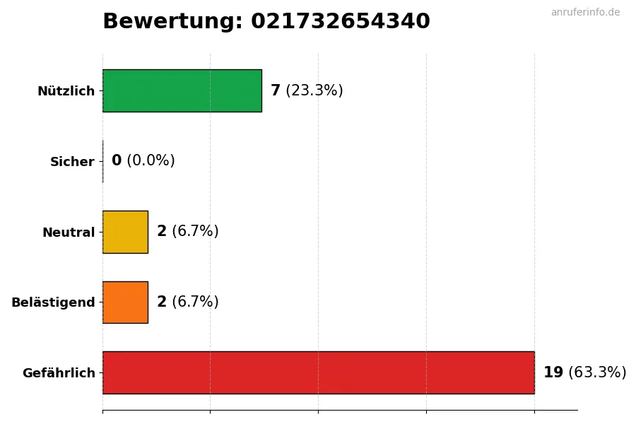 Diagramm, das die Benutzerbewertungen auf einer Skala von 1 bis 5 für die Nummer 021732654340 darstellt