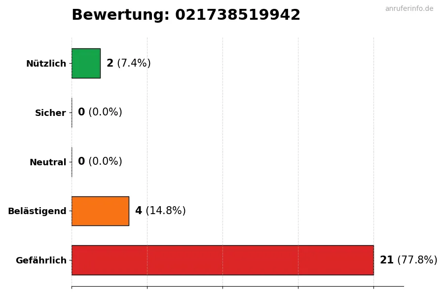 Diagramm, das die Benutzerbewertungen auf einer Skala von 1 bis 5 für die Nummer 021738519942 darstellt