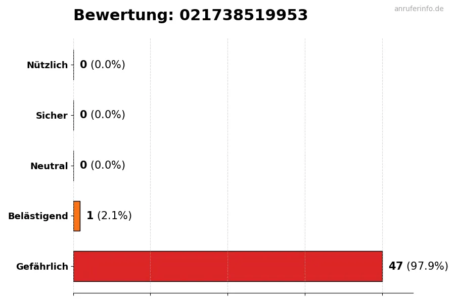 Diagramm, das die Benutzerbewertungen auf einer Skala von 1 bis 5 für die Nummer 021738519953 darstellt