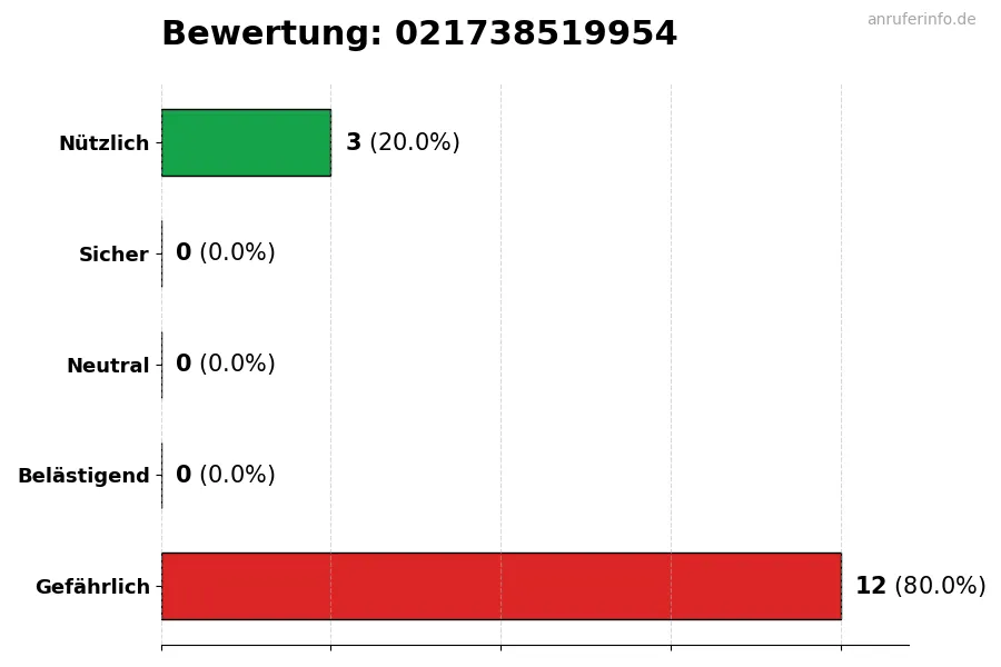 Diagramm, das die Benutzerbewertungen auf einer Skala von 1 bis 5 für die Nummer 021738519954 darstellt