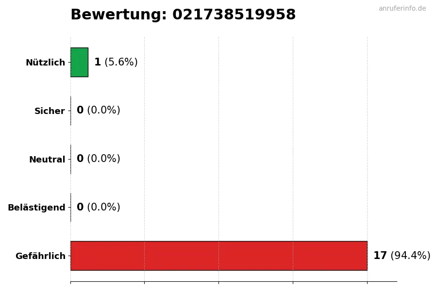 Diagramm, das die Benutzerbewertungen auf einer Skala von 1 bis 5 für die Nummer 021738519958 darstellt