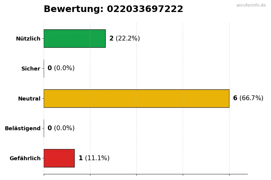 Diagramm, das die Benutzerbewertungen auf einer Skala von 1 bis 5 für die Nummer 022033697222 darstellt