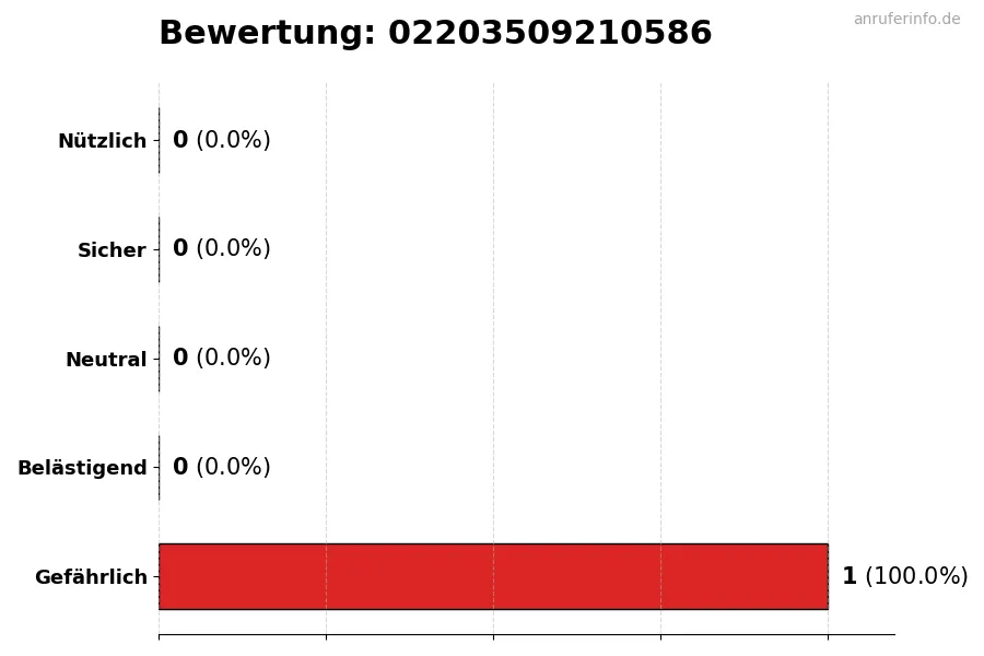 Diagramm, das die Benutzerbewertungen auf einer Skala von 1 bis 5 für die Nummer 02203509210586 darstellt
