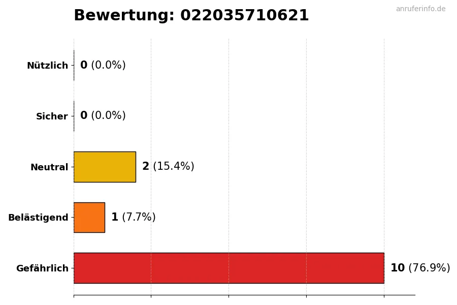 Diagramm, das die Benutzerbewertungen auf einer Skala von 1 bis 5 für die Nummer 022035710621 darstellt
