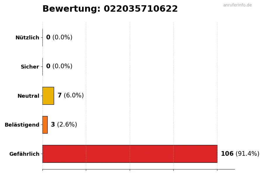 Diagramm, das die Benutzerbewertungen auf einer Skala von 1 bis 5 für die Nummer 022035710622 darstellt