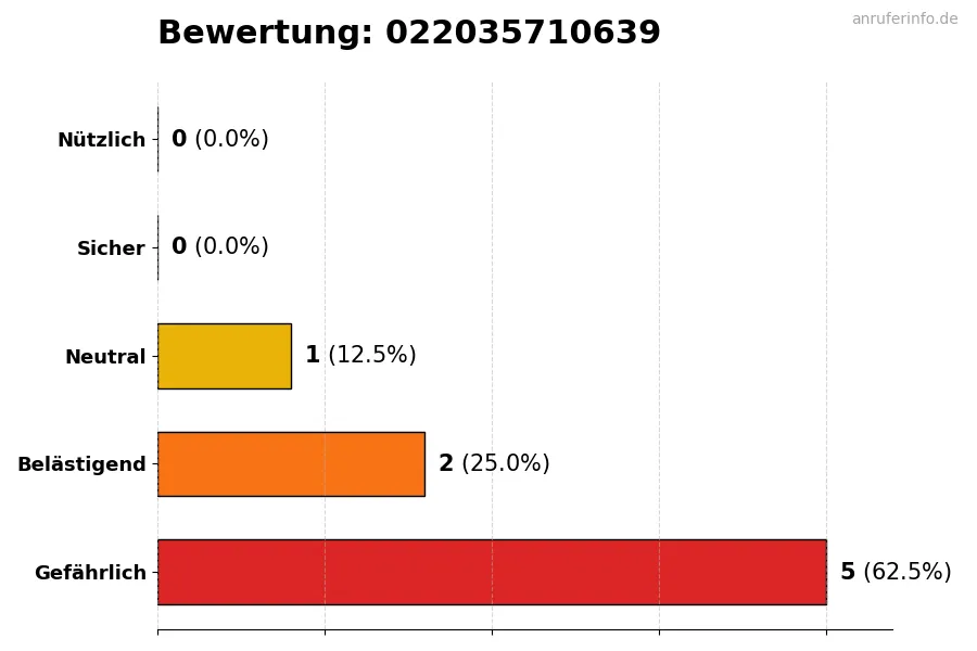 Diagramm, das die Benutzerbewertungen auf einer Skala von 1 bis 5 für die Nummer 022035710639 darstellt