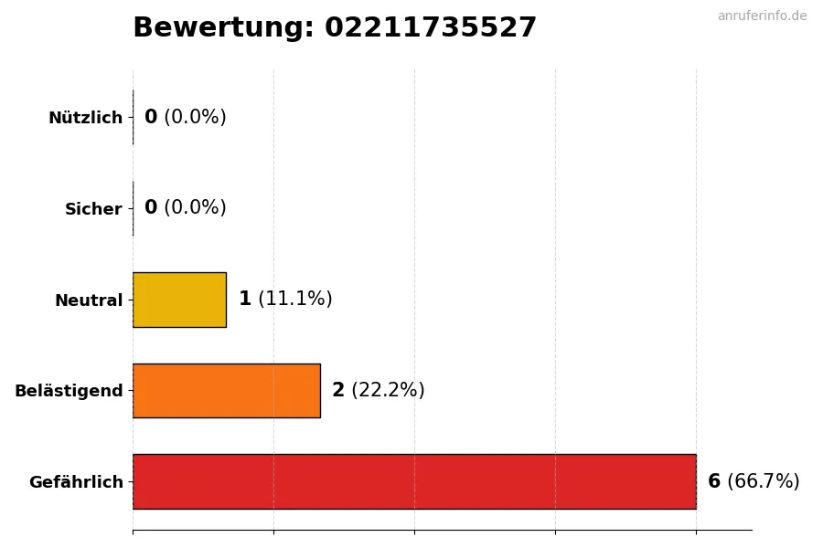 Diagramm, das die Benutzerbewertungen auf einer Skala von 1 bis 5 für die Nummer 02211735527 darstellt