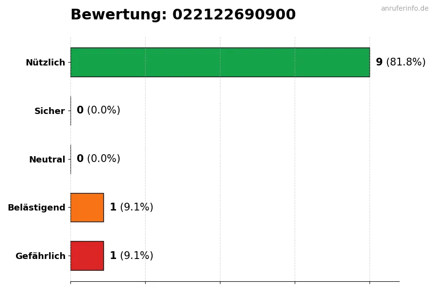 Diagramm, das die Benutzerbewertungen auf einer Skala von 1 bis 5 für die Nummer 022122690900 darstellt