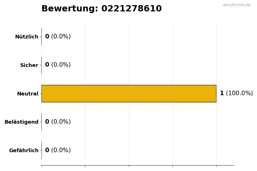 Diagramm, das die Benutzerbewertungen auf einer Skala von 1 bis 5 für die Nummer 0221278610 darstellt