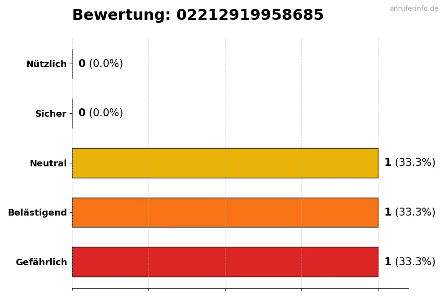 Diagramm, das die Benutzerbewertungen auf einer Skala von 1 bis 5 für die Nummer 02212919958685 darstellt
