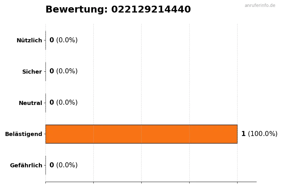 Diagramm, das die Benutzerbewertungen auf einer Skala von 1 bis 5 für die Nummer 022129214440 darstellt
