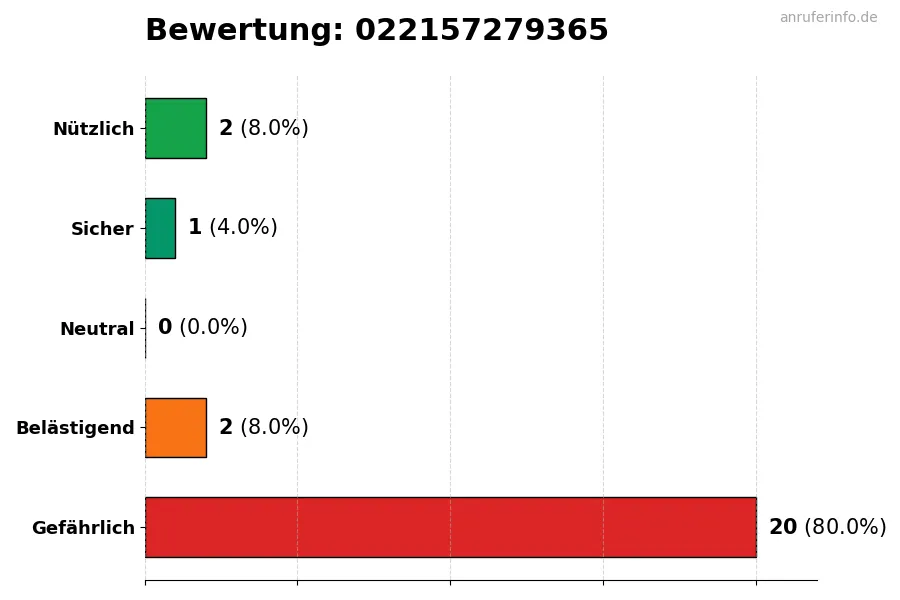 Diagramm, das die Benutzerbewertungen auf einer Skala von 1 bis 5 für die Nummer 022157279365 darstellt