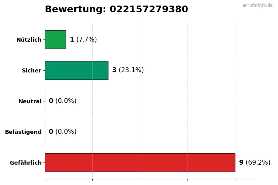 Diagramm, das die Benutzerbewertungen auf einer Skala von 1 bis 5 für die Nummer 022157279380 darstellt