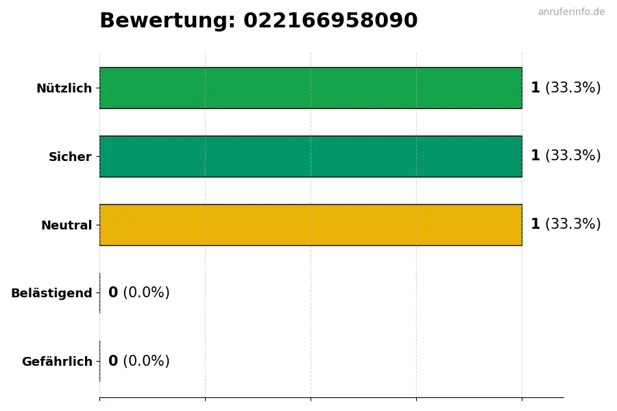 Diagramm, das die Benutzerbewertungen auf einer Skala von 1 bis 5 für die Nummer 022166958090 darstellt