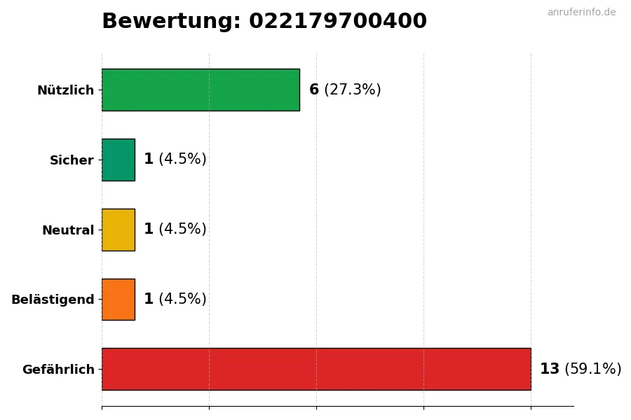 Diagramm, das die Benutzerbewertungen auf einer Skala von 1 bis 5 für die Nummer 022179700400 darstellt
