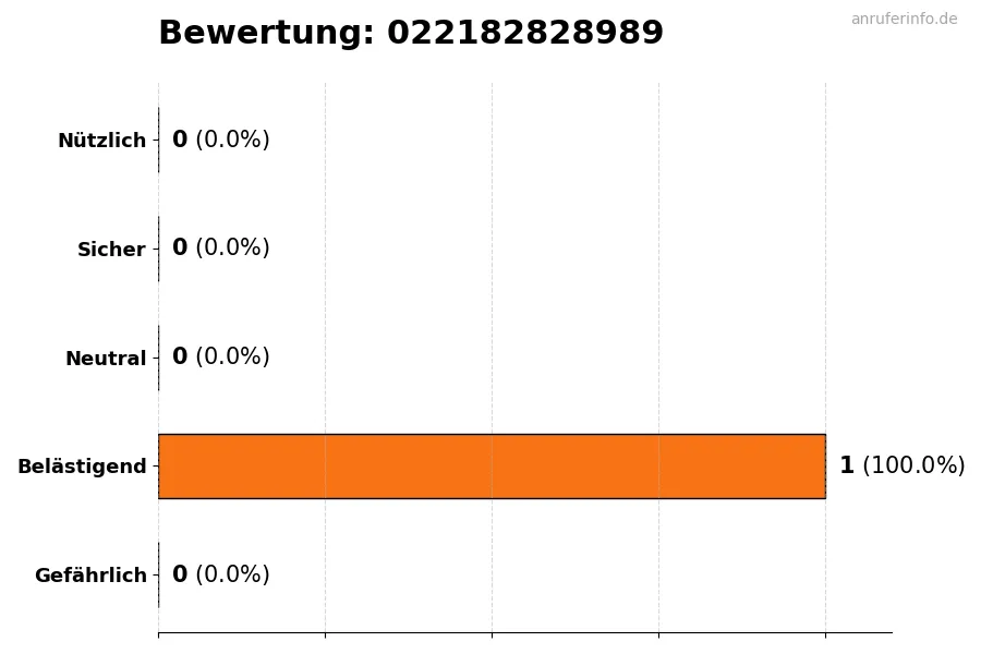 Diagramm, das die Benutzerbewertungen auf einer Skala von 1 bis 5 für die Nummer 022182828989 darstellt