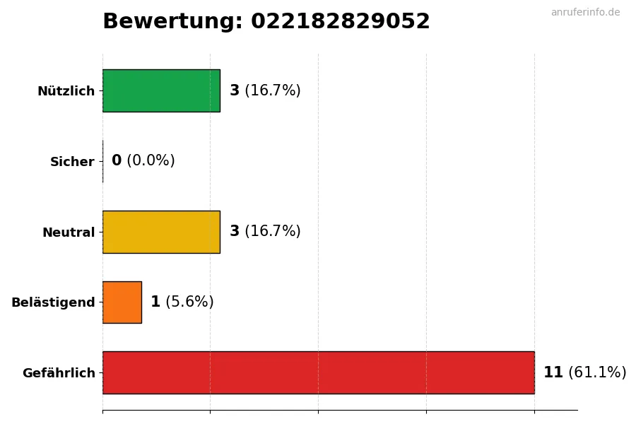 Diagramm, das die Benutzerbewertungen auf einer Skala von 1 bis 5 für die Nummer 022182829052 darstellt