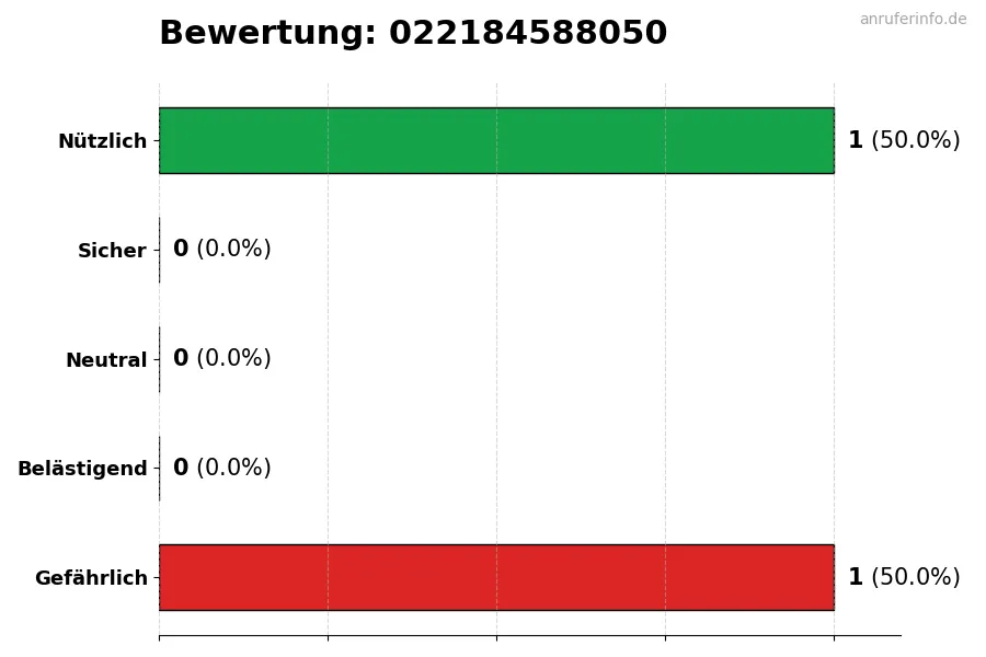 Diagramm, das die Benutzerbewertungen auf einer Skala von 1 bis 5 für die Nummer 022184588050 darstellt
