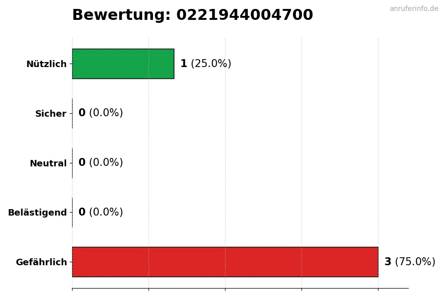 Diagramm, das die Benutzerbewertungen auf einer Skala von 1 bis 5 für die Nummer 0221944004700 darstellt