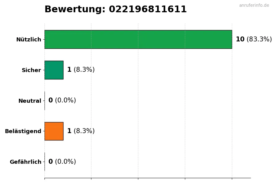 Diagramm, das die Benutzerbewertungen auf einer Skala von 1 bis 5 für die Nummer 022196811611 darstellt