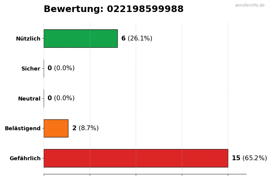 Diagramm, das die Benutzerbewertungen auf einer Skala von 1 bis 5 für die Nummer 022198599988 darstellt