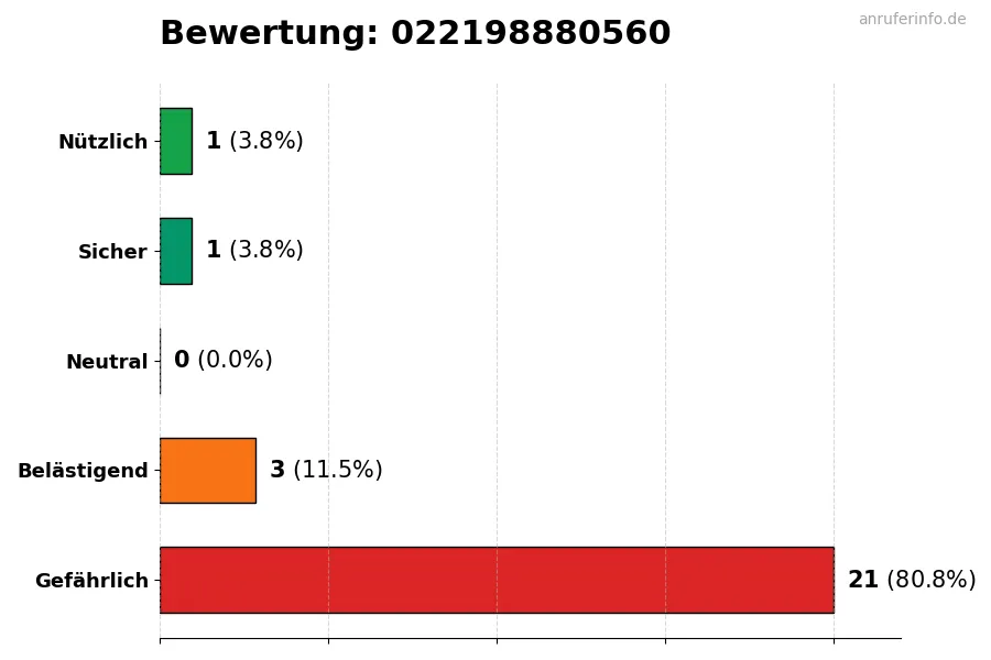 Diagramm, das die Benutzerbewertungen auf einer Skala von 1 bis 5 für die Nummer 022198880560 darstellt