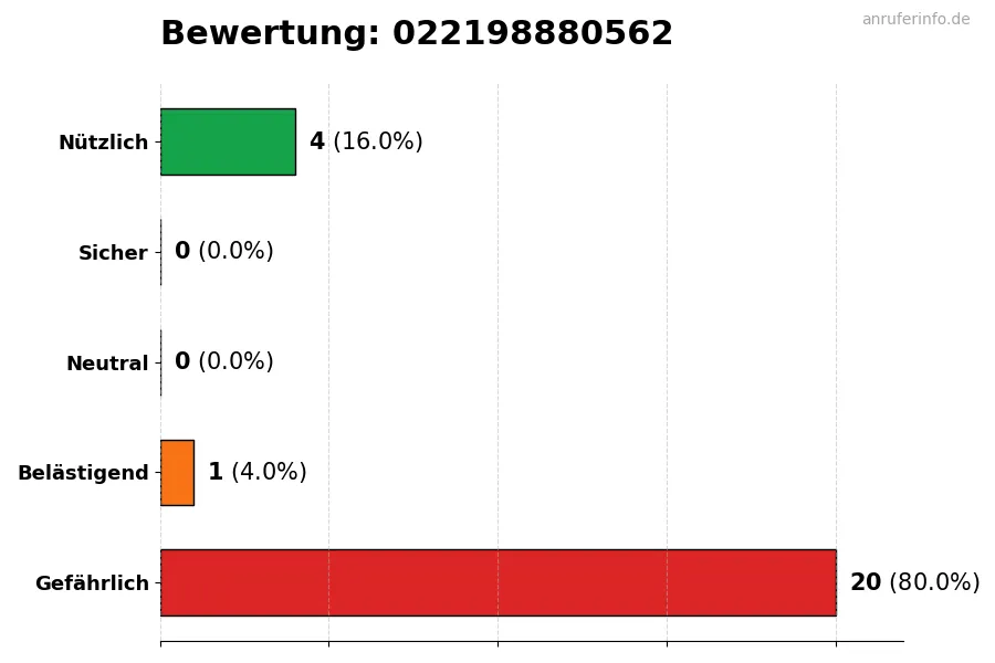 Diagramm, das die Benutzerbewertungen auf einer Skala von 1 bis 5 für die Nummer 022198880562 darstellt