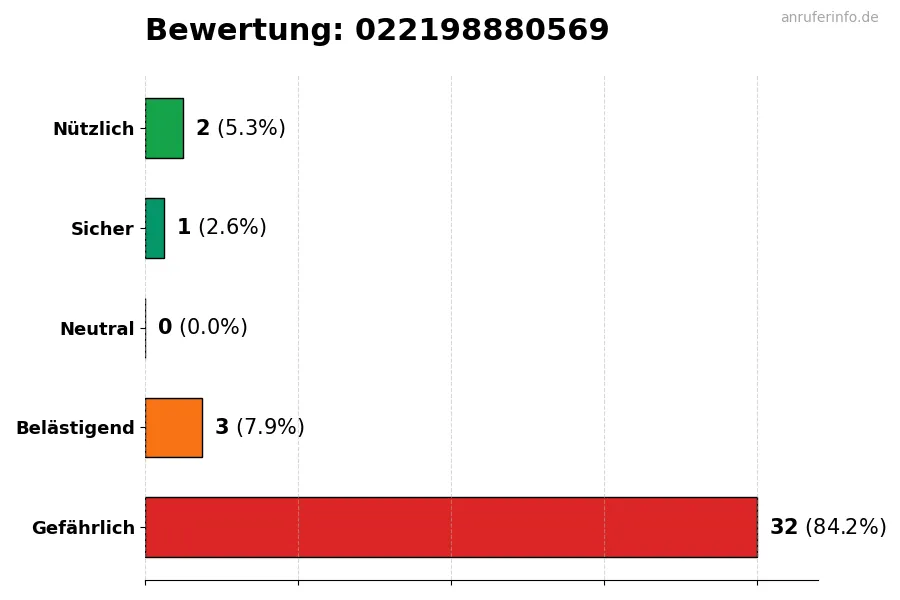 Diagramm, das die Benutzerbewertungen auf einer Skala von 1 bis 5 für die Nummer 022198880569 darstellt