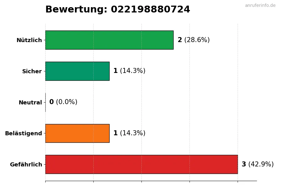 Diagramm, das die Benutzerbewertungen auf einer Skala von 1 bis 5 für die Nummer 022198880724 darstellt