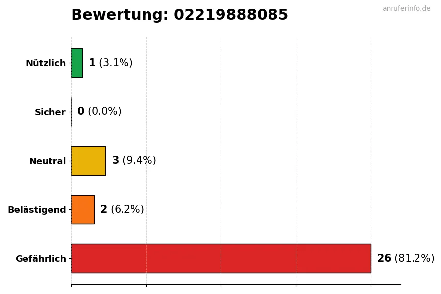 Diagramm, das die Benutzerbewertungen auf einer Skala von 1 bis 5 für die Nummer 02219888085 darstellt