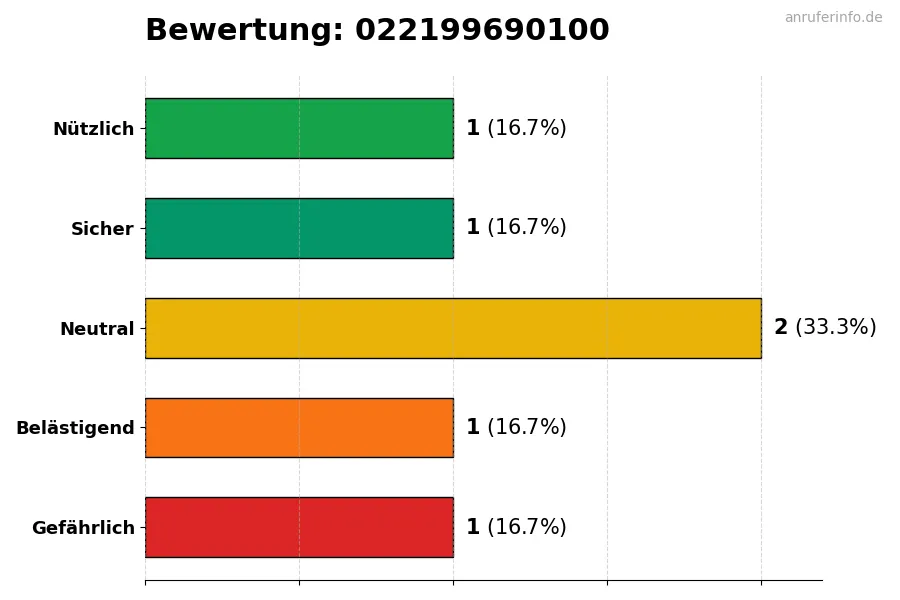 Diagramm, das die Benutzerbewertungen auf einer Skala von 1 bis 5 für die Nummer 022199690100 darstellt