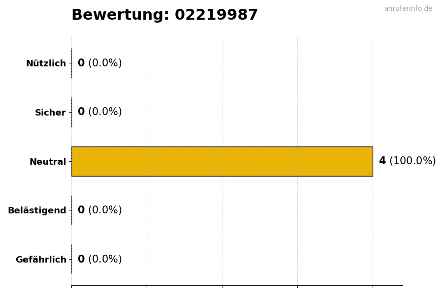 Diagramm, das die Benutzerbewertungen auf einer Skala von 1 bis 5 für die Nummer 02219987 darstellt