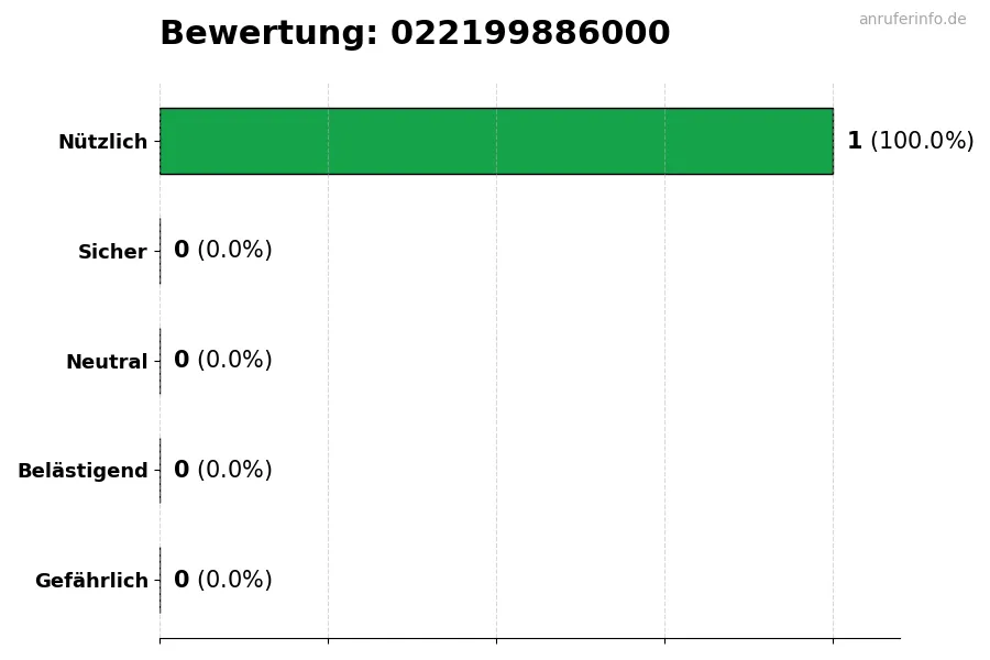 Diagramm, das die Benutzerbewertungen auf einer Skala von 1 bis 5 für die Nummer 022199886000 darstellt