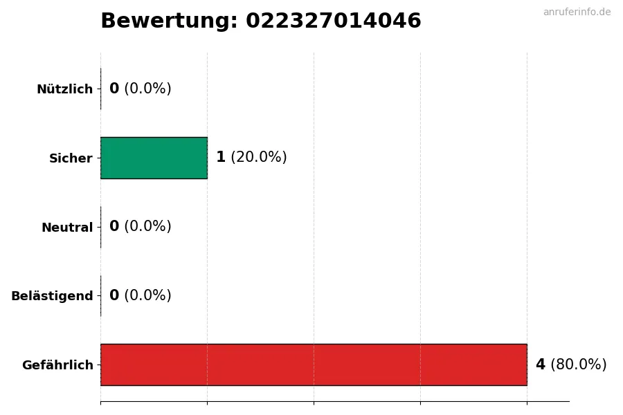 Diagramm, das die Benutzerbewertungen auf einer Skala von 1 bis 5 für die Nummer 022327014046 darstellt
