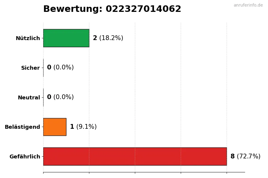 Diagramm, das die Benutzerbewertungen auf einer Skala von 1 bis 5 für die Nummer 022327014062 darstellt